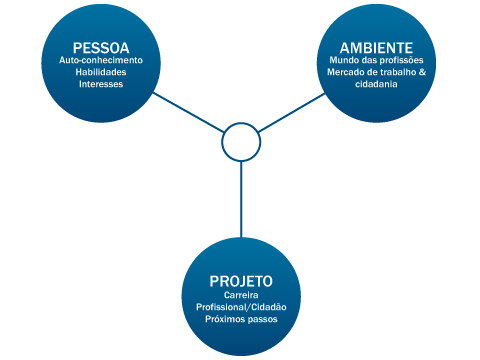 Ciclo da Orientação Profissional